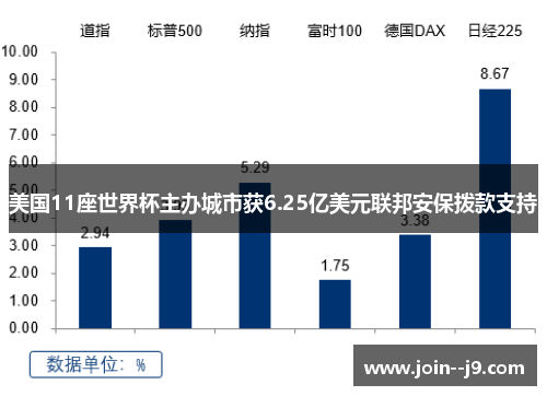 美国11座世界杯主办城市获6.25亿美元联邦安保拨款支持